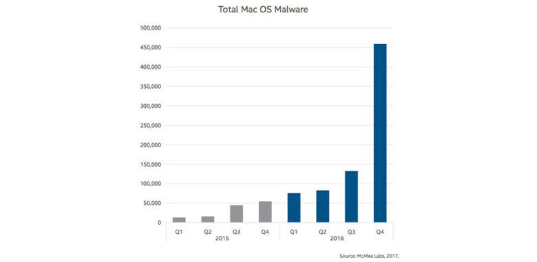 Mac Malware 2017