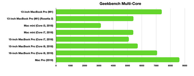 M1 Processor Benchmarks